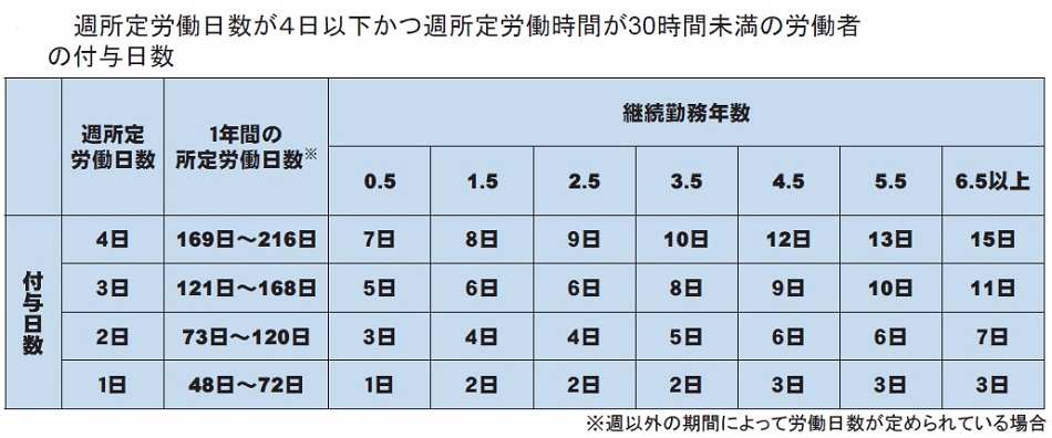 有給化の比例的付与